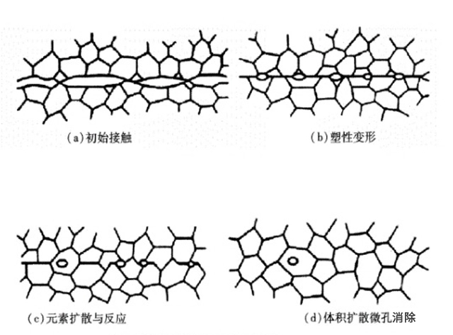 为了方便研究，通常将扩散焊分为以下四个阶段讨论。